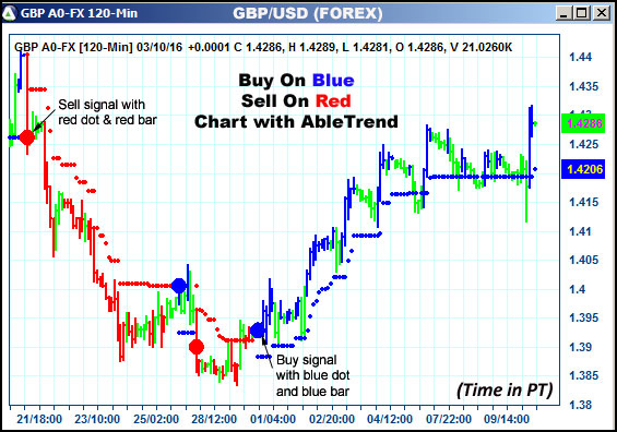 AbleTrend Trading Software GBP chart