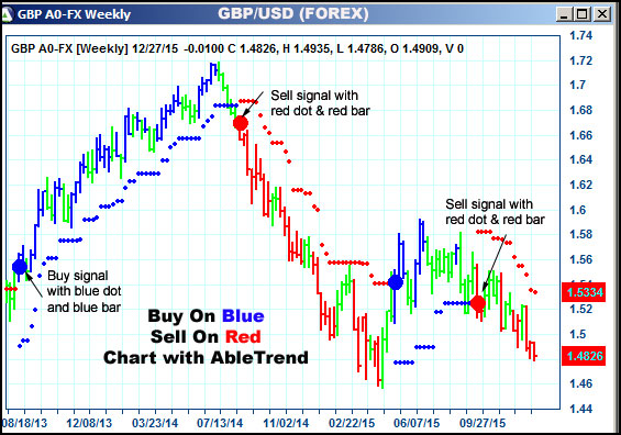 AbleTrend Trading Software GBP chart