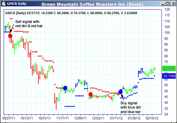 AbleTrend Trading Software GMCR chart