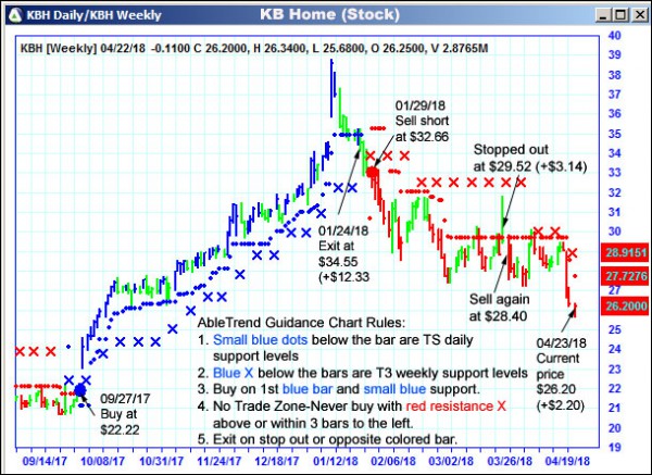 AbleTrend Trading Software KBH chart
