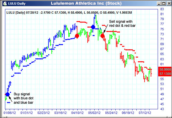 AbleTrend Trading Software LULU chart