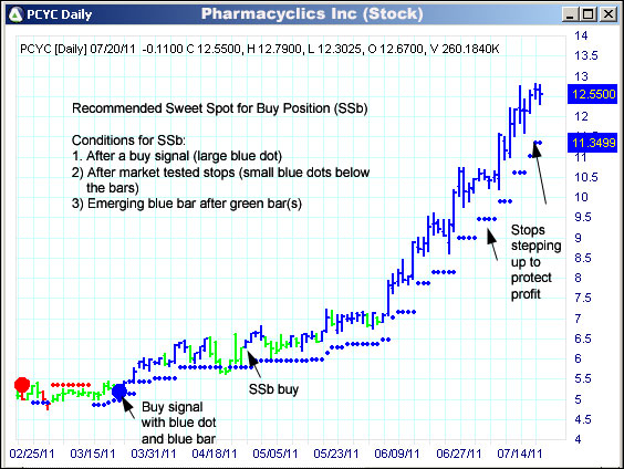AbleTrend Trading Software PCYC chart