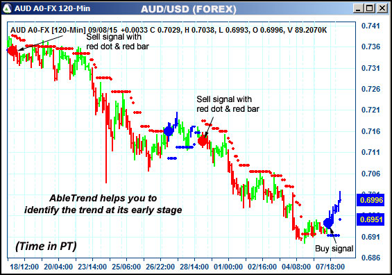 AbleTrend Trading Software AUD chart