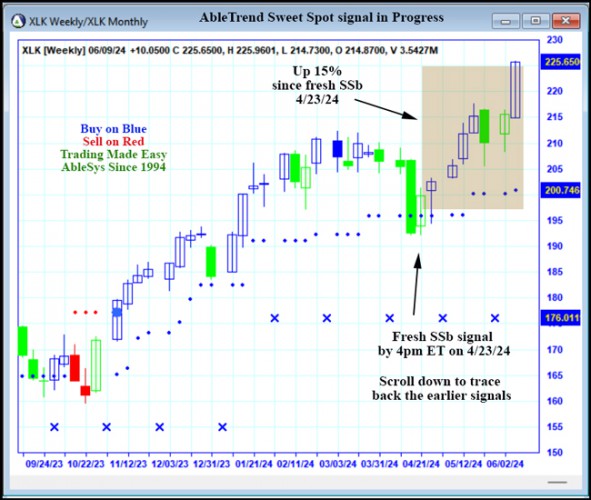 AbleTrend Trading Software XLK chart