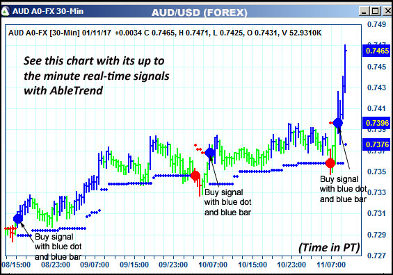 AbleTrend Trading Software AUD chart