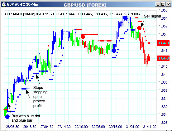 AbleTrend Trading Software GBP chart