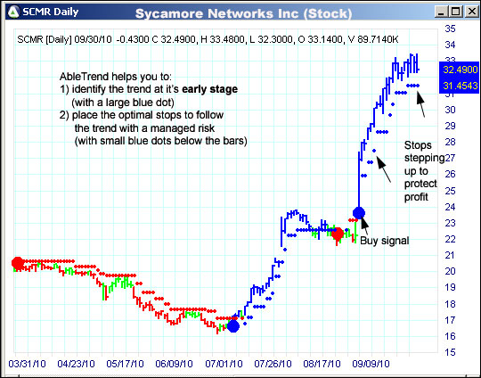 AbleTrend Trading Software SCMR chart