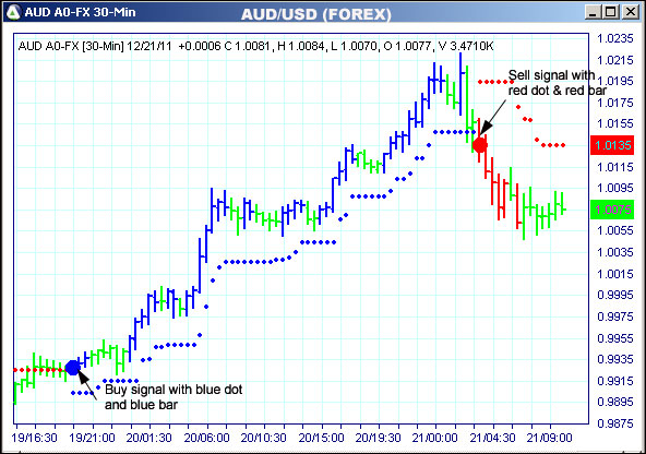 AbleTrend Trading Software AUD chart