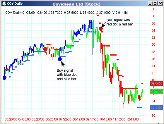 AbleTrend Trading Software COV chart