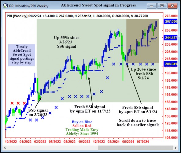 AbleTrend Trading Software PRI chart