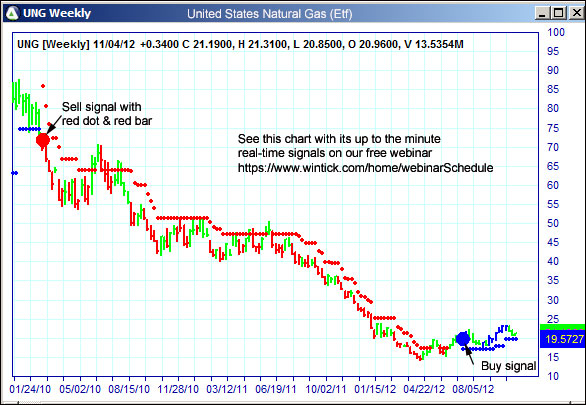 AbleTrend Trading Software UNG chart