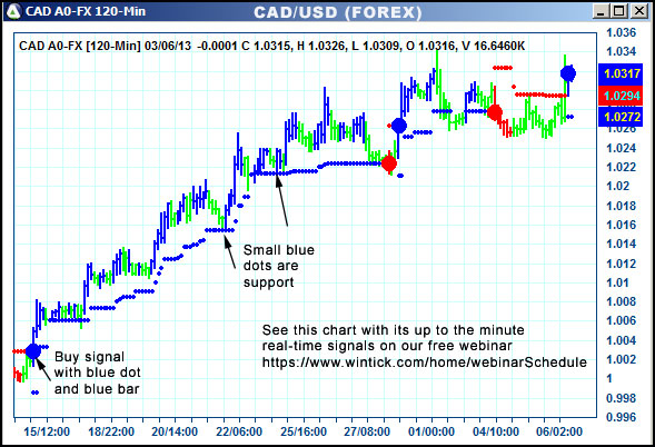 AbleTrend Trading Software CAD chart