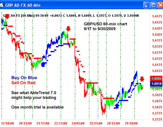 AbleTrend Trading Software GBP/USD chart