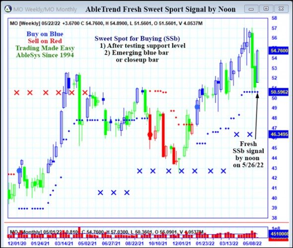 AbleTrend Trading Software MO chart