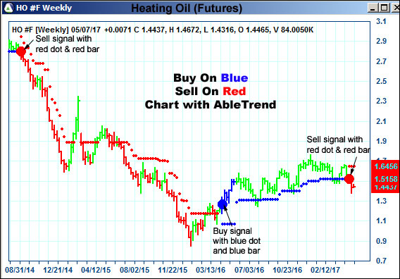 AbleTrend Trading Software HO chart