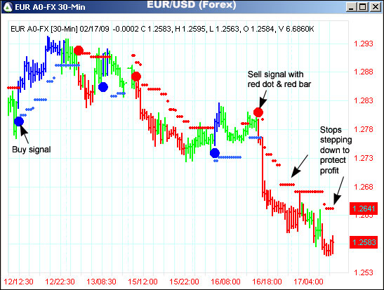 AbleTrend Trading Software EUR/USD chart