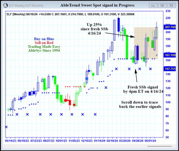 AbleTrend Trading Software ELF chart