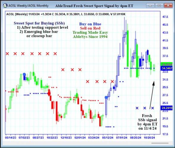 AbleTrend Trading Software AOSL chart