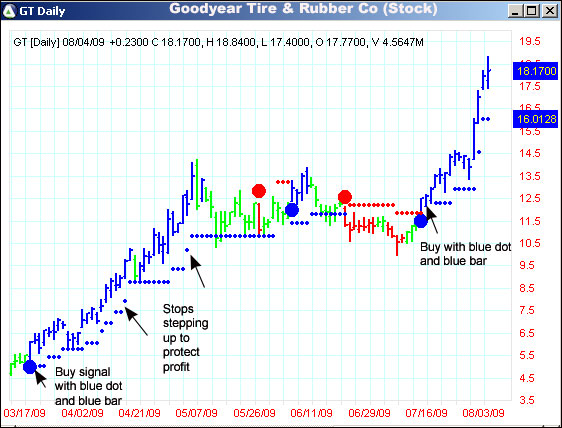 AbleTrend Trading Software GT chart