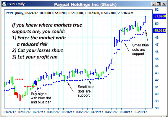 AbleTrend Trading Software PYPL chart