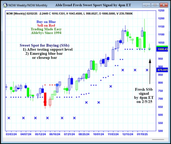 AbleTrend Trading Software NOW chart