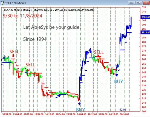 AbleTrend Trading Software TSLA chart