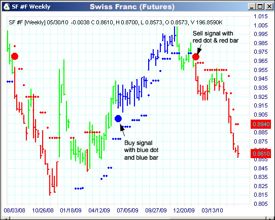 AbleTrend Trading Software SF chart