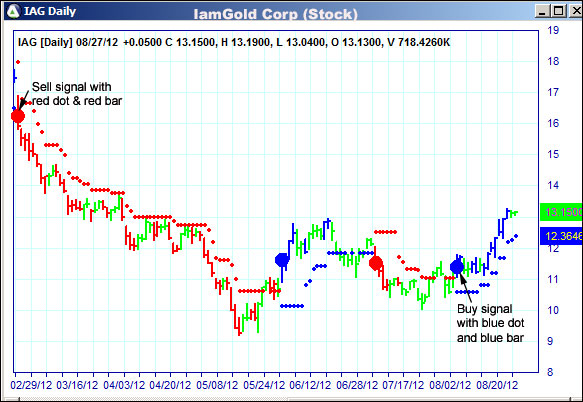 AbleTrend Trading Software IAG chart