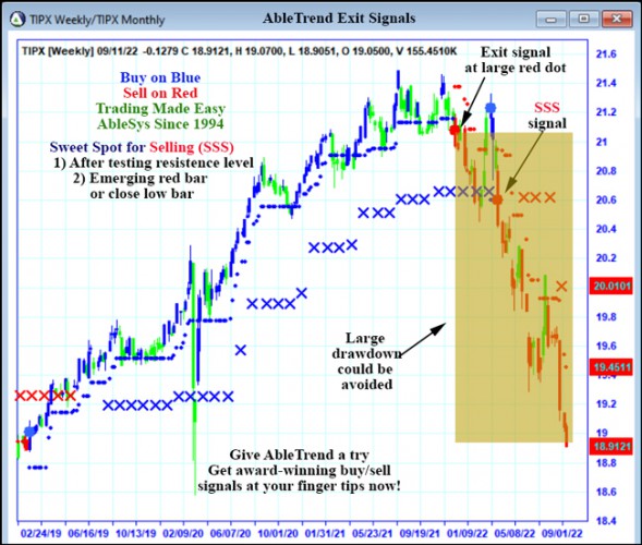 AbleTrend Trading Software TIPX chart