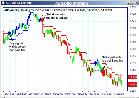 AbleTrend Trading Software AUD chart