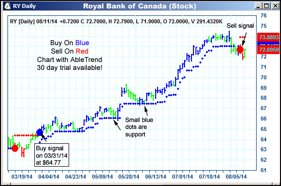 AbleTrend Trading Software RY chart
