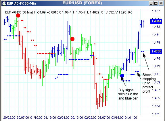 AbleTrend Trading Software EUR/USD chart