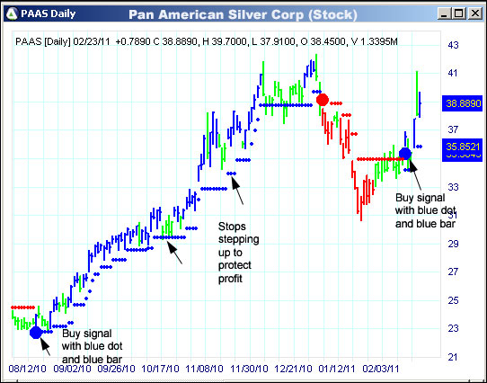AbleTrend Trading Software PAAS chart