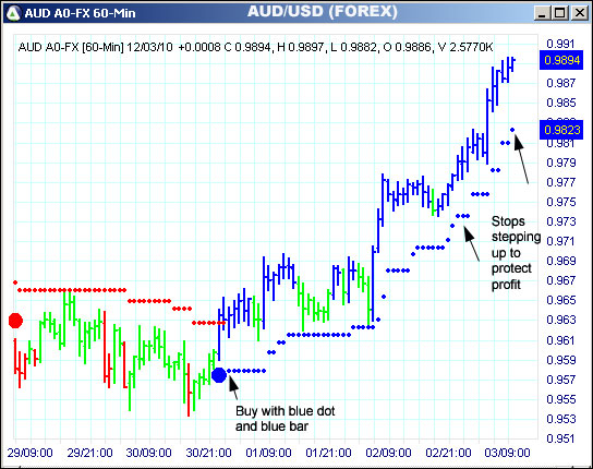 AbleTrend Trading Software AUD chart