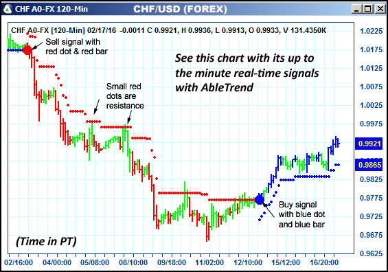 AbleTrend Trading Software CHF chart