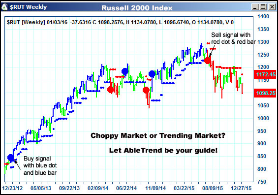 AbleTrend Trading Software $RUT chart