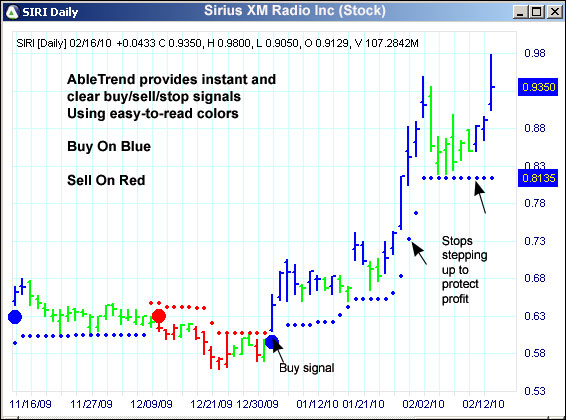 AbleTrend Trading Software SIRI chart