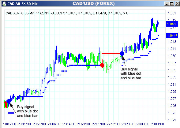 AbleTrend Trading Software CAD chart