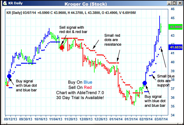 AbleTrend Trading Software KR chart