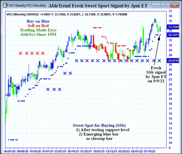 AbleTrend Trading Software VICI chart