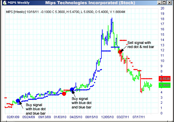 AbleTrend Trading Software MIPS chart
