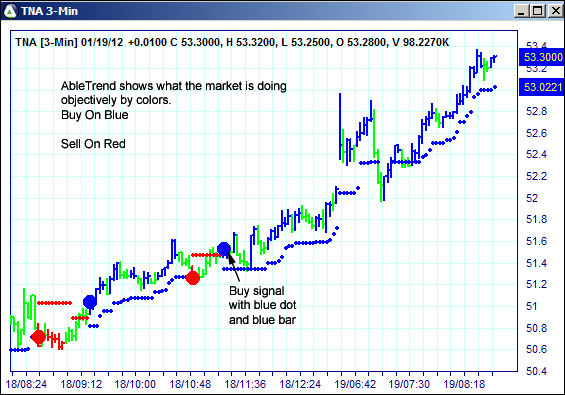 AbleTrend Trading Software TNA chart