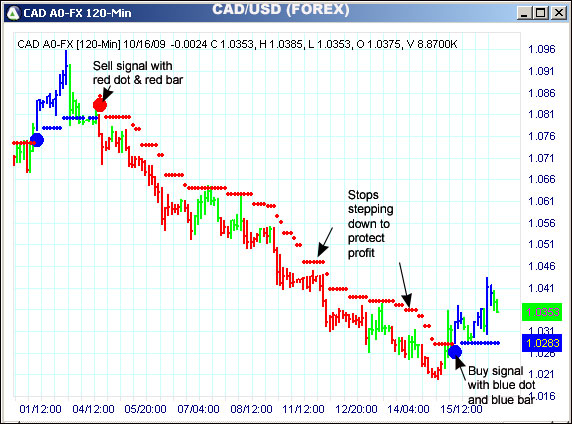 AbleTrend Trading Software CAD/USD chart