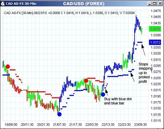 AbleTrend Trading Software CAD chart