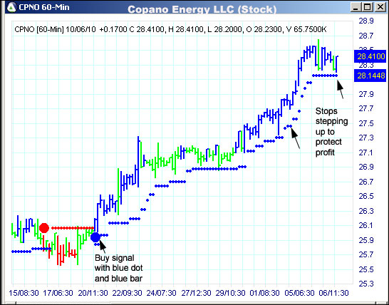 AbleTrend Trading Software CPNO chart