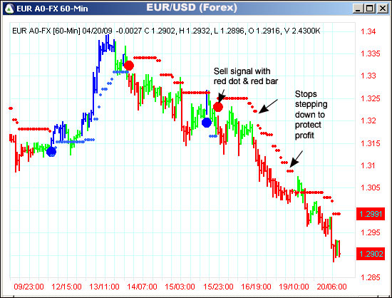 AbleTrend Trading Software EUR/USD chart