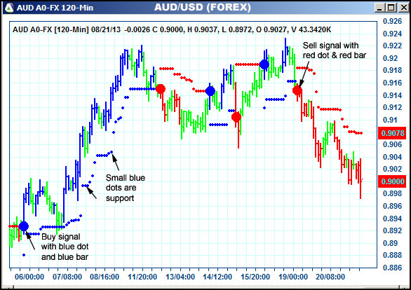 AbleTrend Trading Software AUD chart