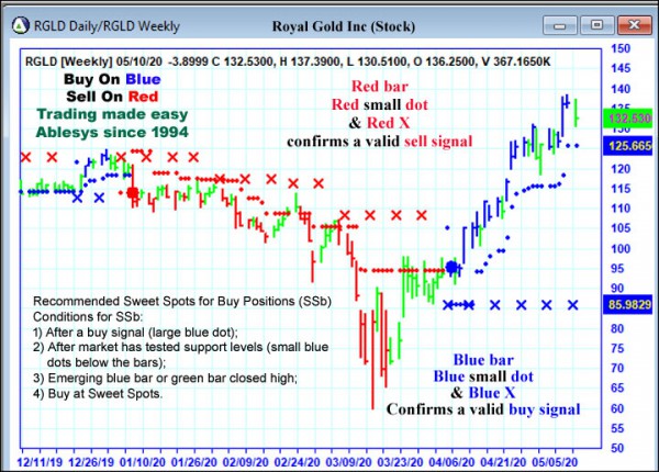 AbleTrend Trading Software RGLD chart