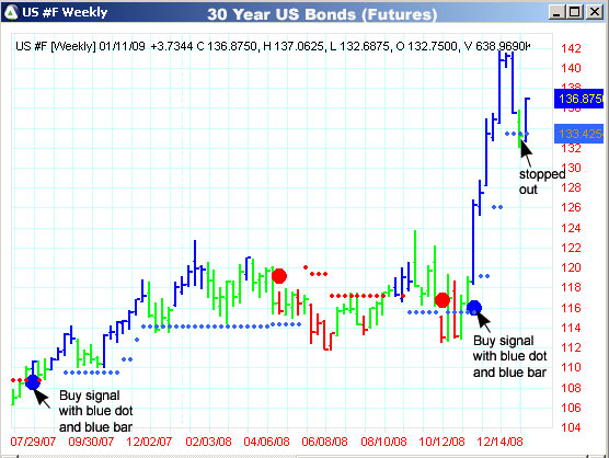 AbleTrend Trading Software US #F chart