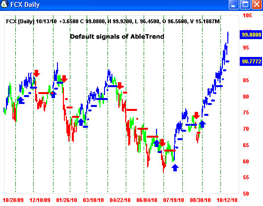 AbleTrend Trading Software FCX chart